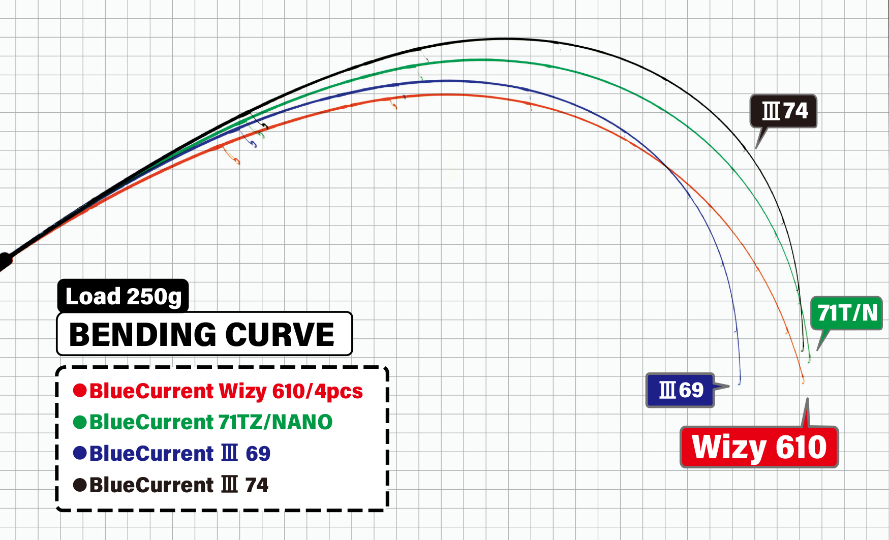 Bending curve diagram for a 250g load showing four battery curves: Wizy 610/4pcs, 71TZ/NANO, III 69, and III 74 (color-coded).