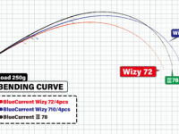 Bending-curve diagram under a 250 g load, showing four colored curves for different wires (Wizy 72, Wizy 710, Wizy 78) on a grid background.