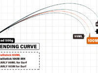 Bending curve chart showing 100ML, 99ML, 101M–MH and 103M lines with a legend: Ballistic 100ML, Ballistic 106M-MH, EARLY 99ML for Surf, EARLY 103M for Surf.