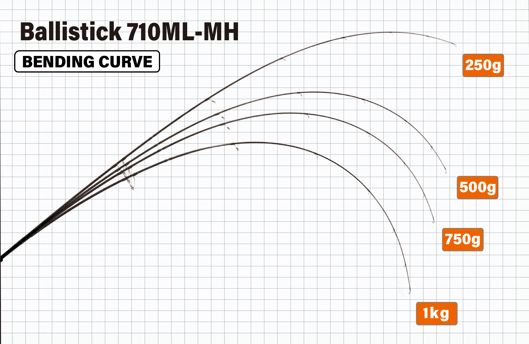 Bending curve diagram for Ballistick 710ML-MH showing load lines at 250g, 500g, 750g and 1kg on a grid background.