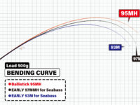Bending curve under 500 g load; three labeled trajectories 95MH (red), 97MMH (brown), and 93M (blue) on a grid background.