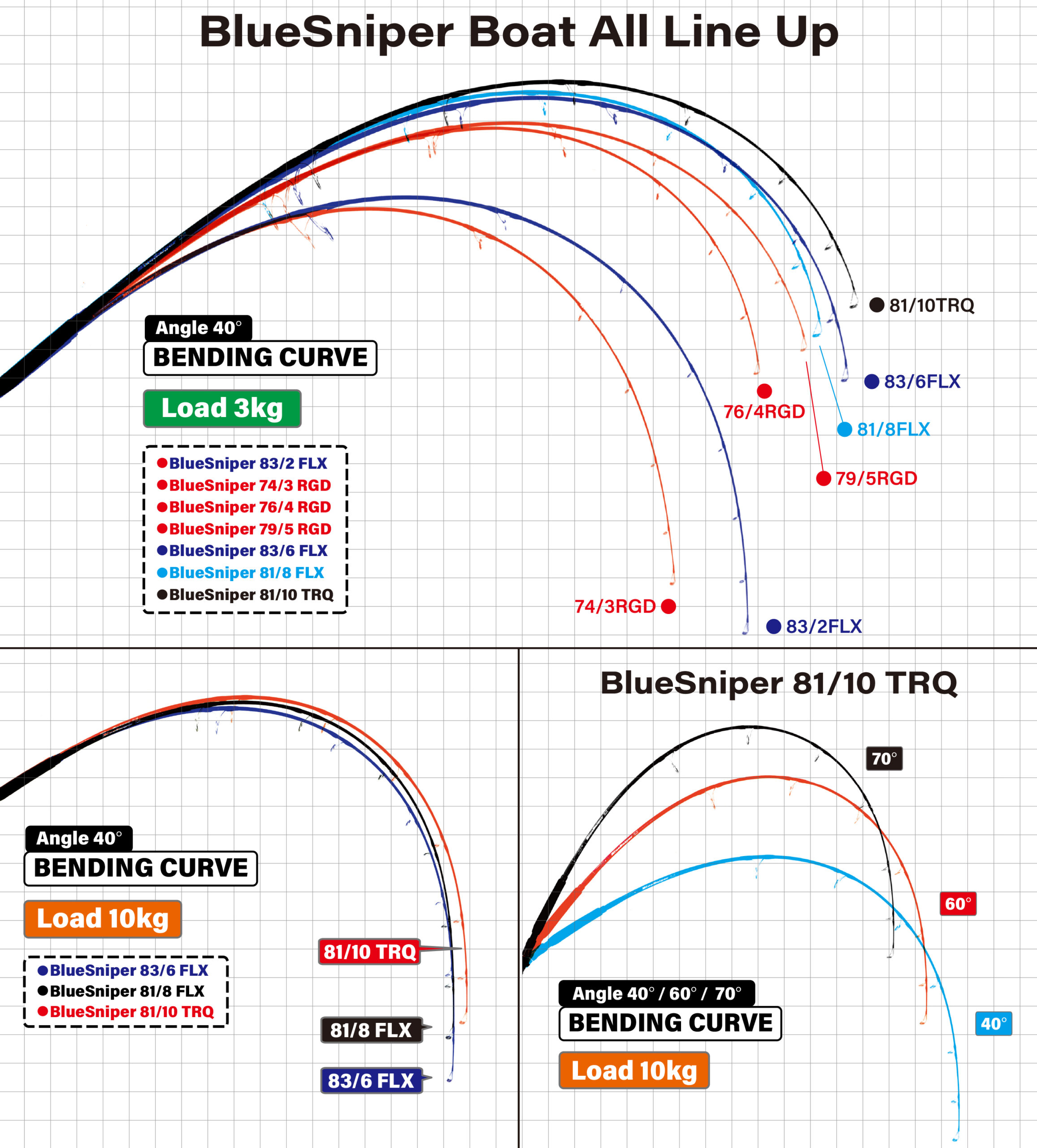 Diagram of BlueSniper bending curves: multiple colored arcs with labels (e.g., 83/6 FLX, 81/10 TRQ) and load indicators.