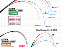 Diagram of BlueSniper fishing line bending curves at 40° under 3 kg load, with color legend.