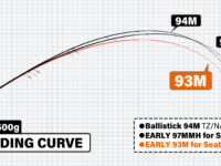 Diagram of a bending curve with load labels: Load 500g, Bending Curve, and two arc paths marked 94M and 97MMH for comparison.