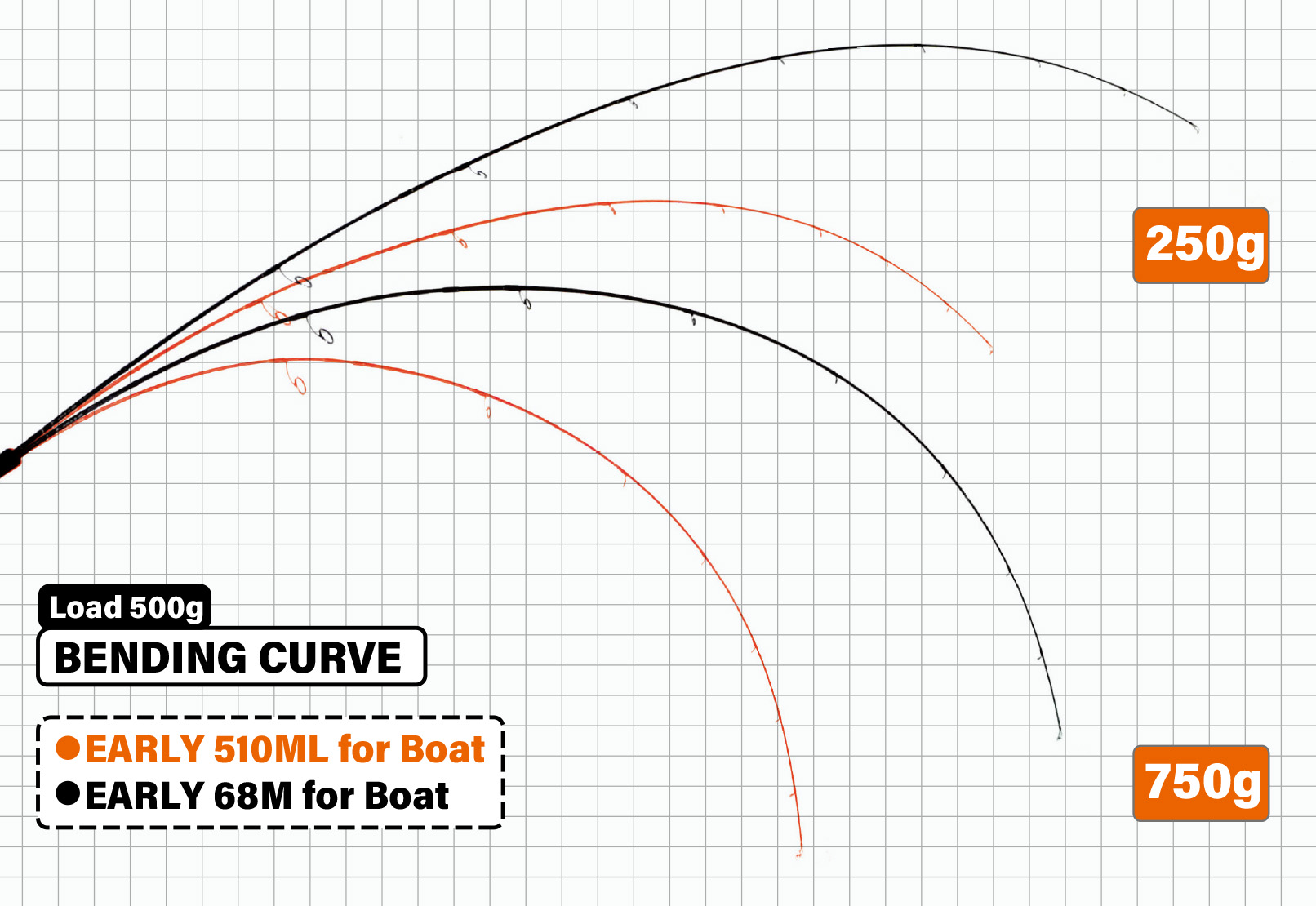 Bending-curve diagram with red and black arcs on a grid, showing a 250g label and load-related notes for boat use (e.g., Early 510ML).